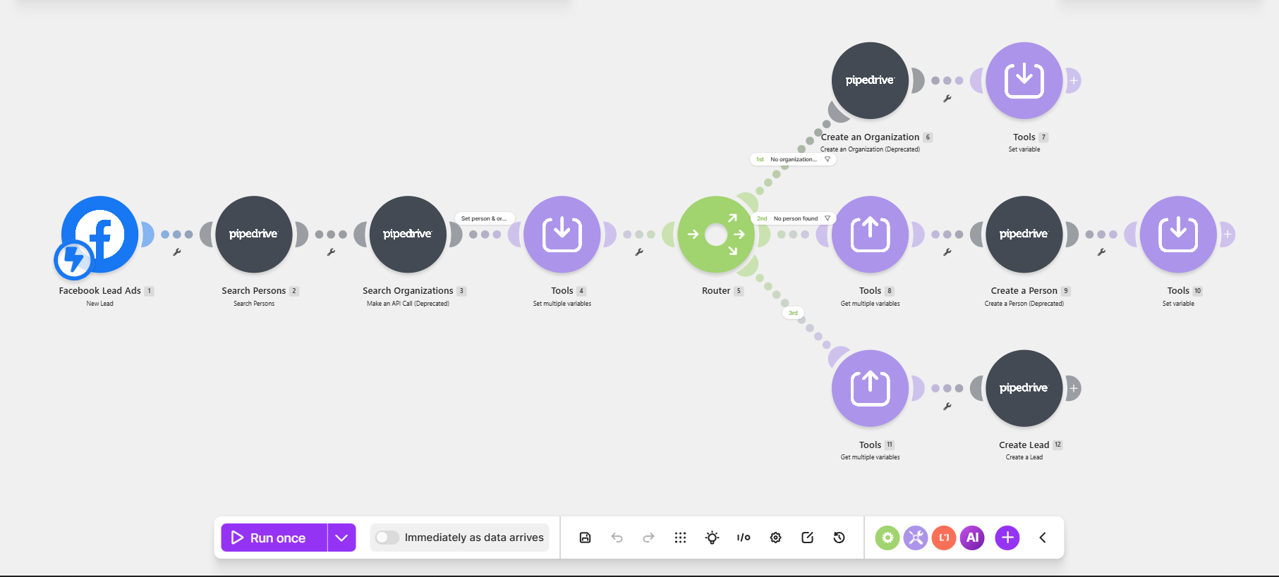 Make.com automation workflow connecting Facebook Lead Ads to Pipedrive for searching and creating organisations, persons, and leads